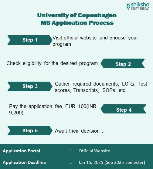University of Copenhagen MSc Admissions 2025