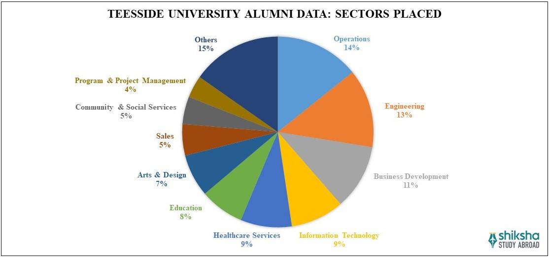 Teesside University Placements