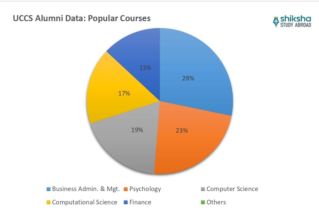 UCCS Popular Courses