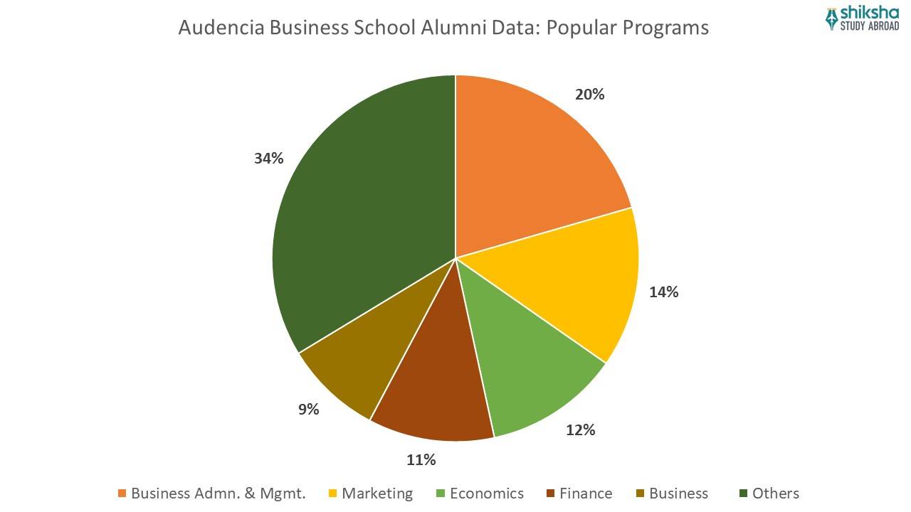 Audencia Business school alumni data populaAR programs