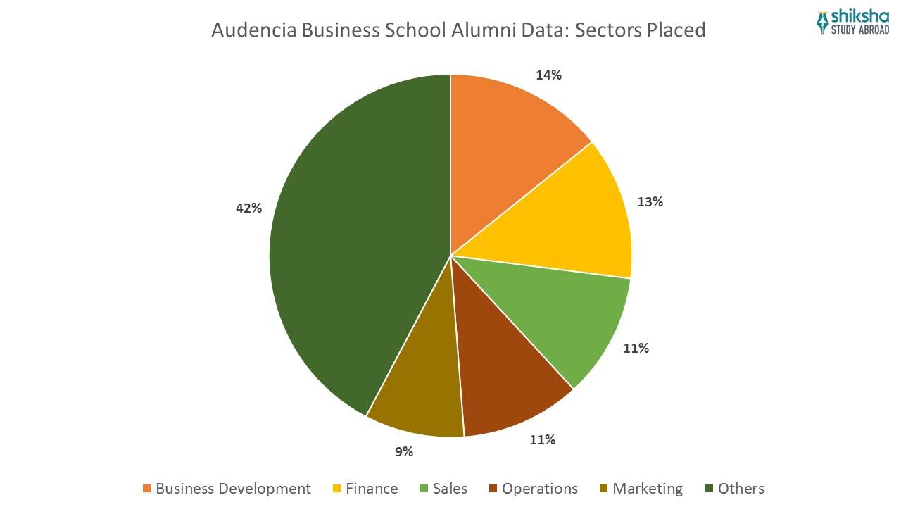 Audencia business school alumni data sectors placed