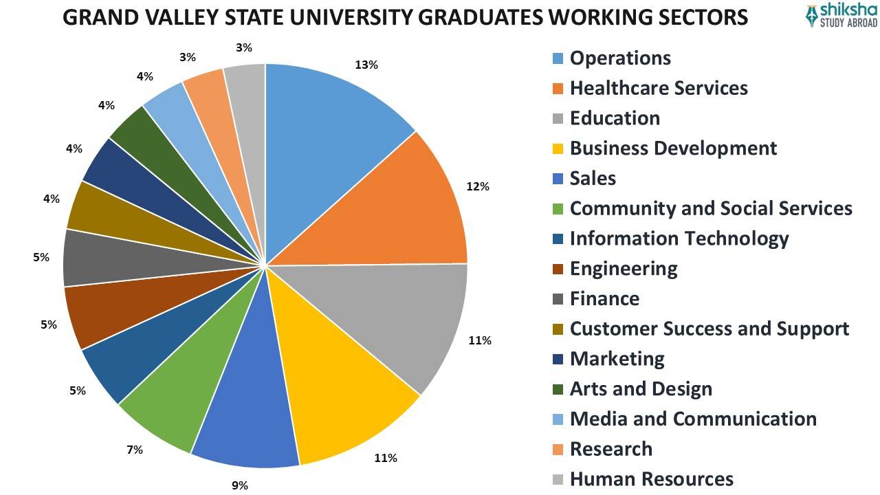GRAND VALLEY STATE UNIVERSITY GRADUATES WORKING SECTORS