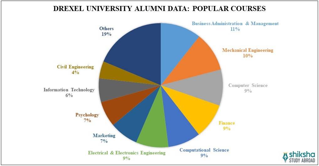 Drexel University Rankings, Courses, Fees