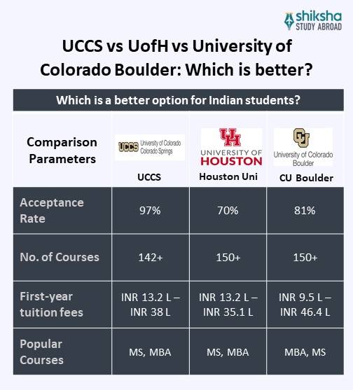 UCCS Comparison
