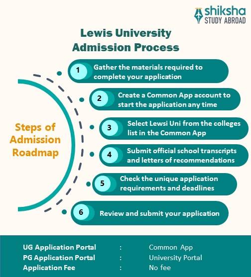 Steps to apply at Lewis University
