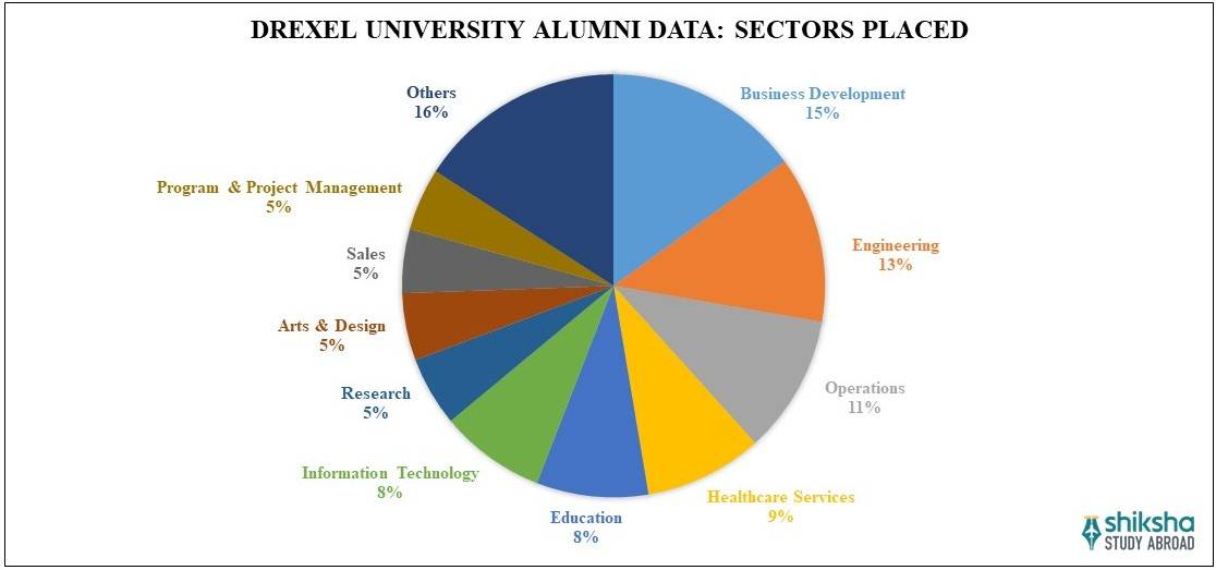 Drexel University Sectors Placed