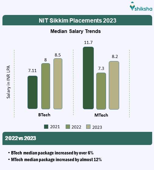 NIT Sikkim placement package