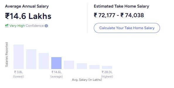 Data Scientist salary ambitionbox