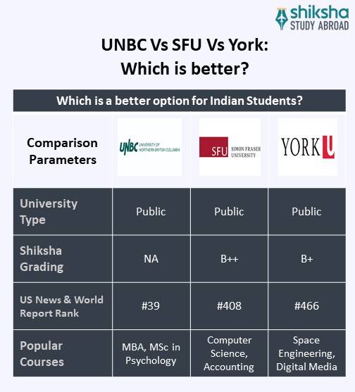 SA_OVP_UNBC University_University Comparison_Info