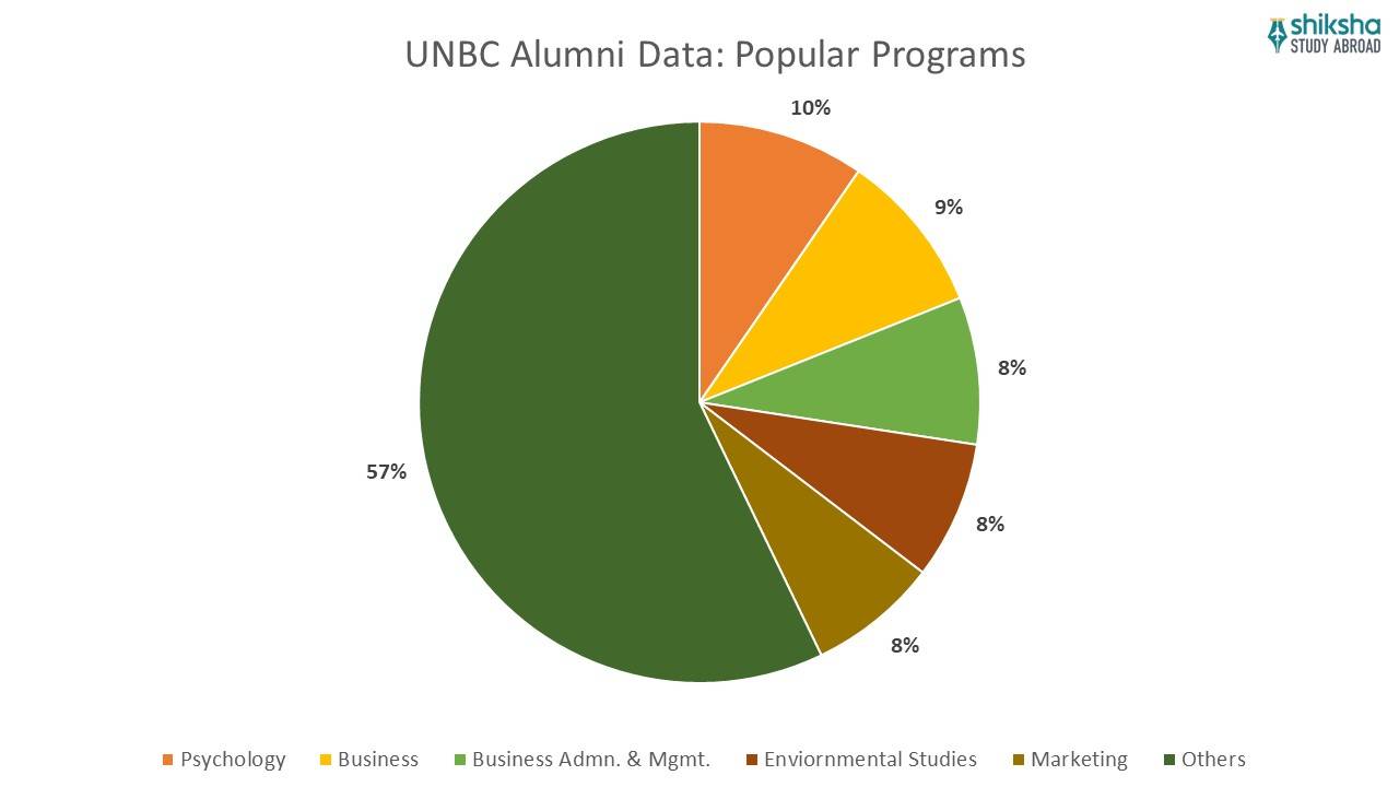 UNBC Alumni data popular programs