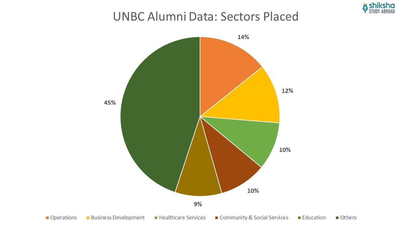 UNBC alumni data sectors placed