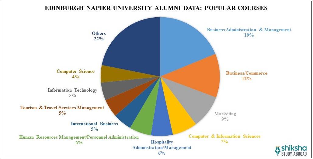 Edinburgh Napier University Courses
