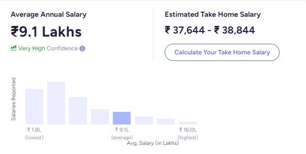 fullstack developer salary ambitionbox