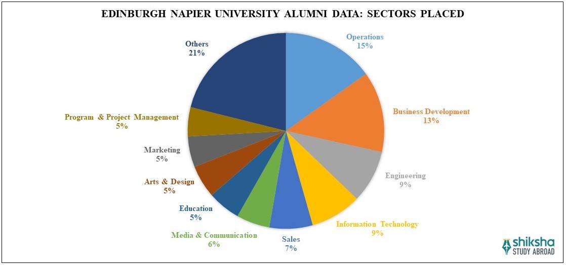 Edinburgh Napier University Placements