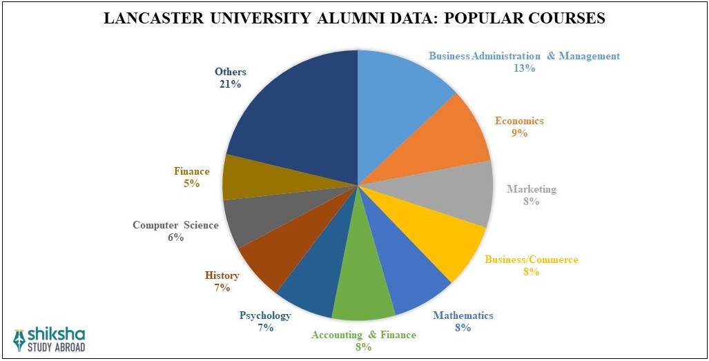 Lancaster University Courses