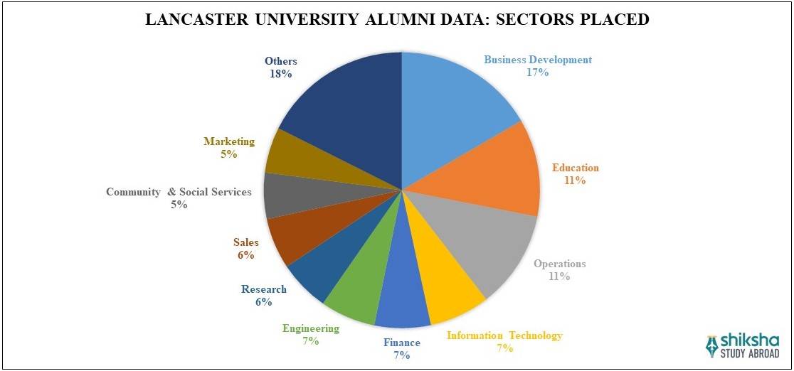 Lancaster University Placements