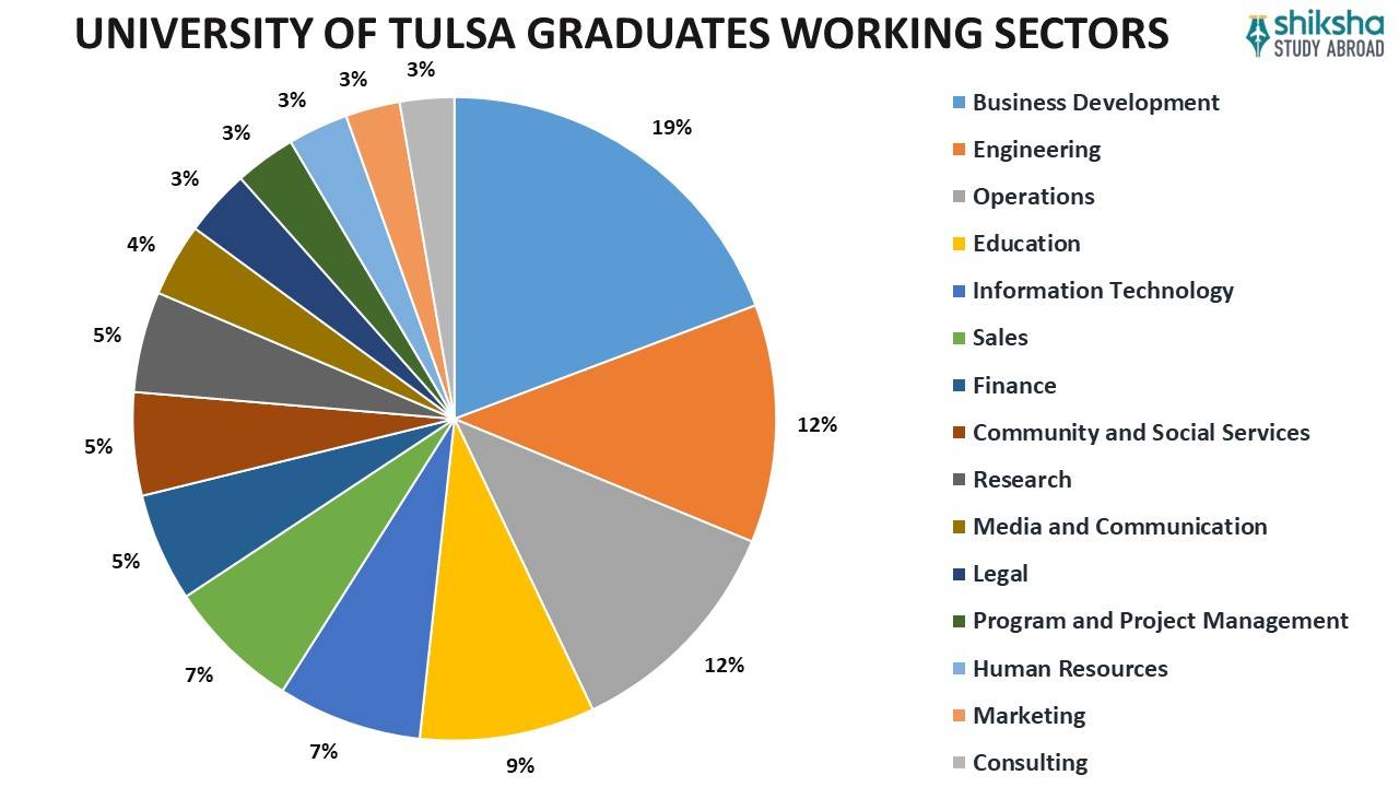 UNIVERSITY OF TULSA GRADUATES WORKING SECTORS