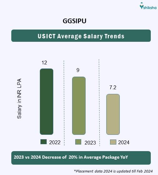GGSIPU average package