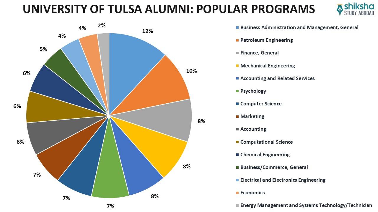 UNIVERSITY OF TULSA ALUMNI POPULAR PROGRAMS