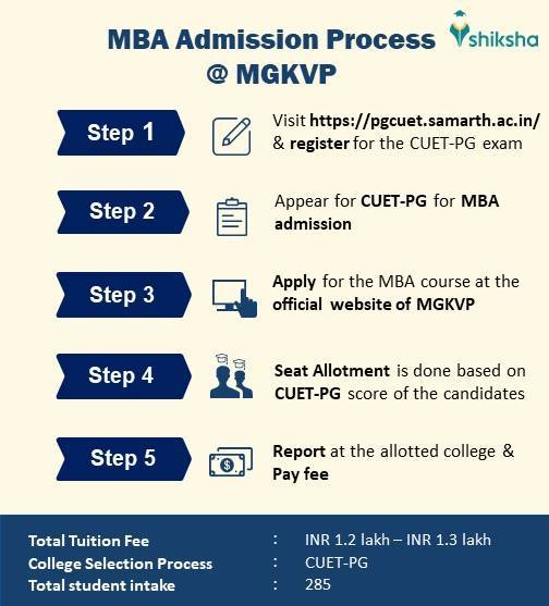 MGKVP MBA Admission Process through CUET PG