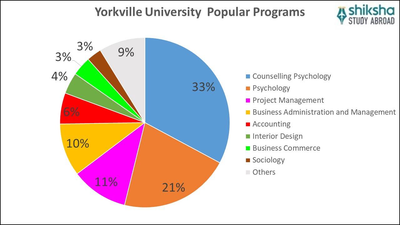 Yorkville University: Rankings, Courses, Fees