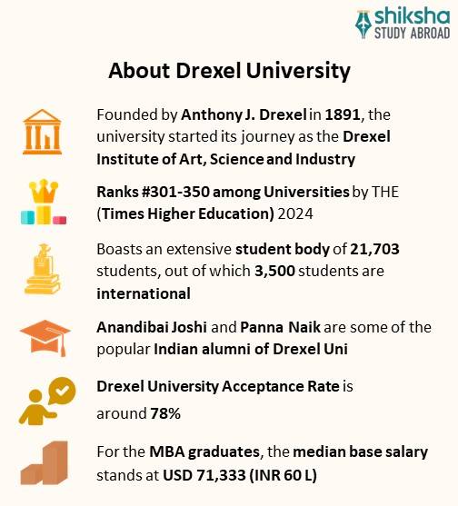 Drexel University Rankings, Courses, Fees