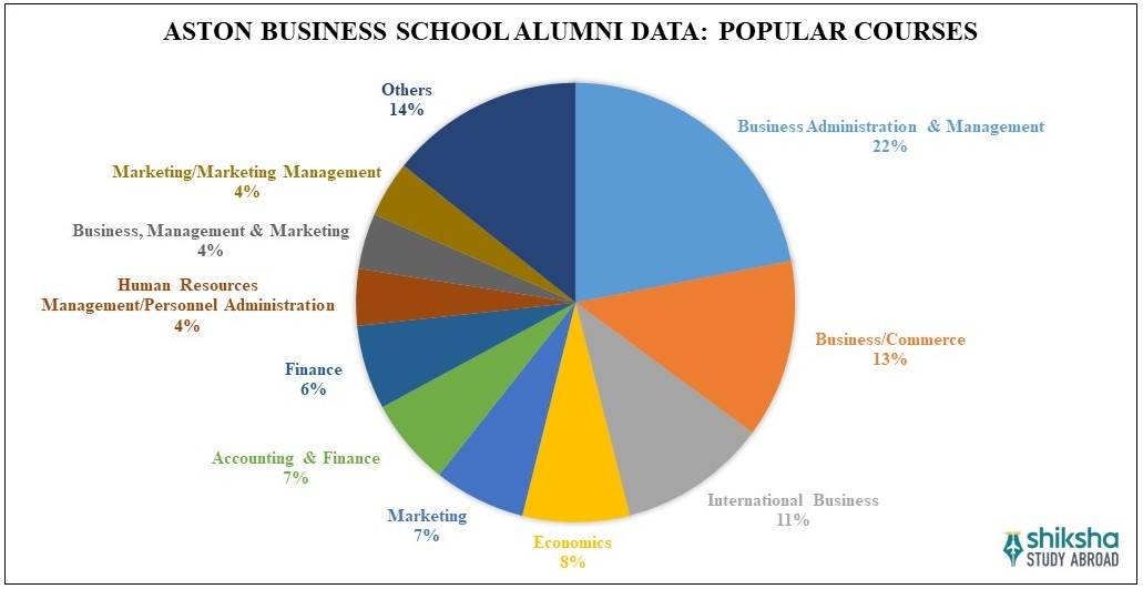 Aston Business School Courses