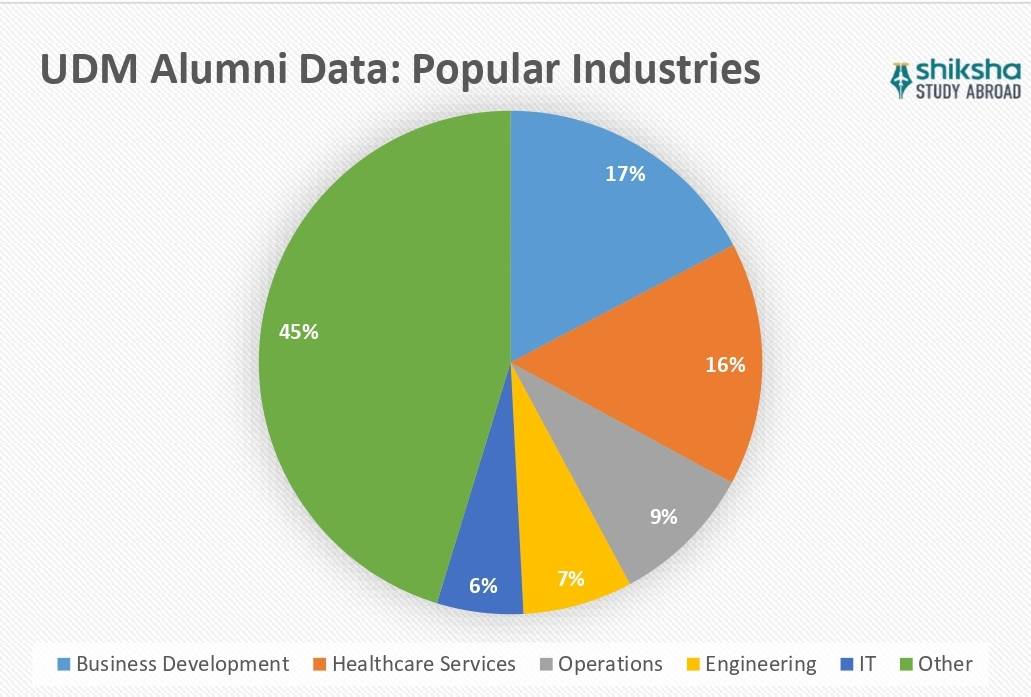 University of Detroit Mercy Placements