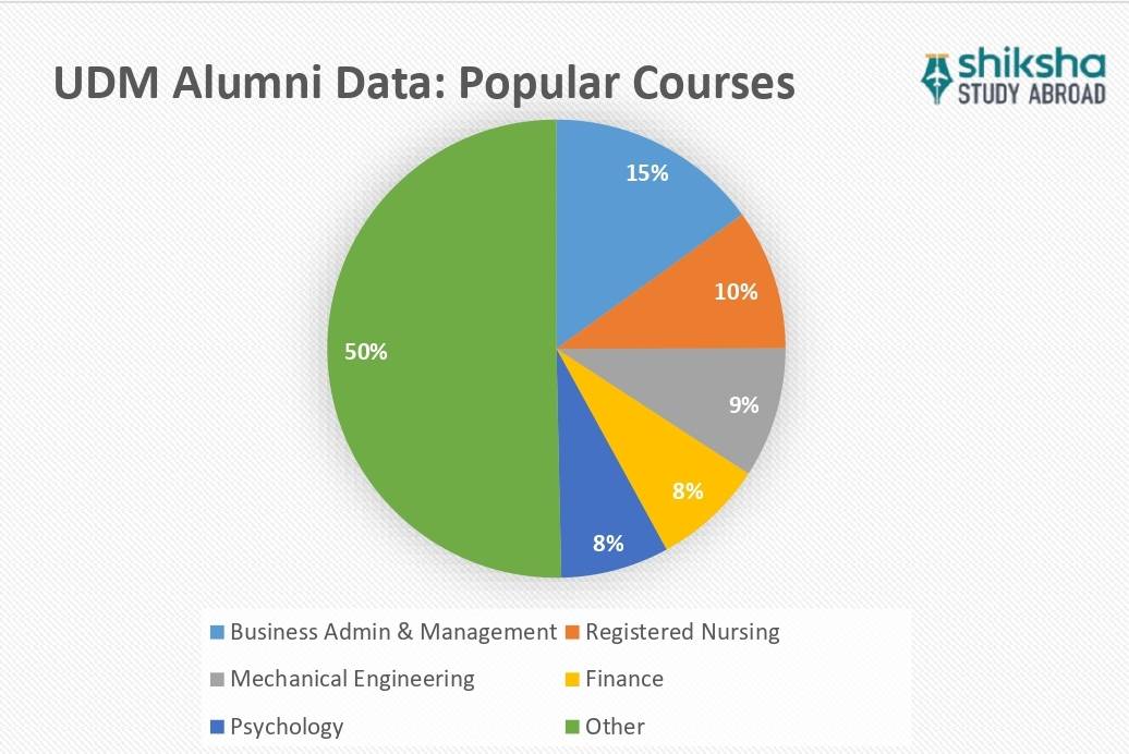 University of Detroit Mercy Courses