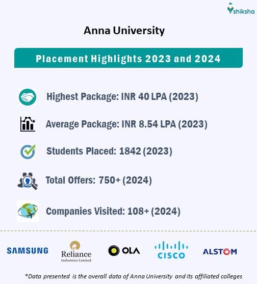 Anna University placements 2023 