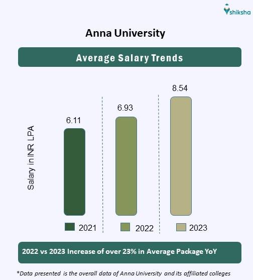 Anna University average package 