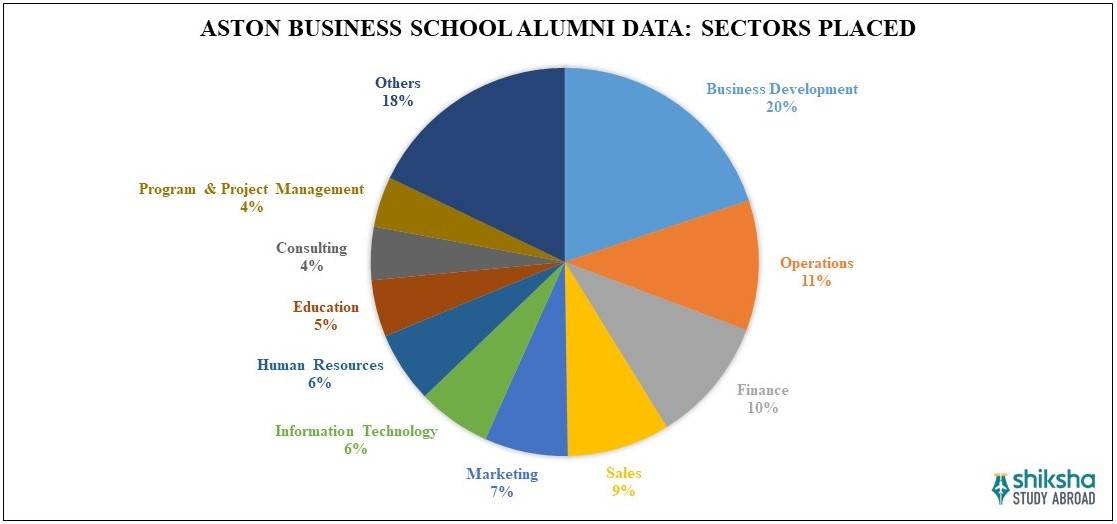Aston Business School Placements