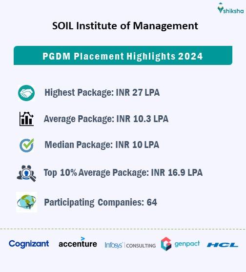 SOIL Institute of Management Placements 2024: Highlights