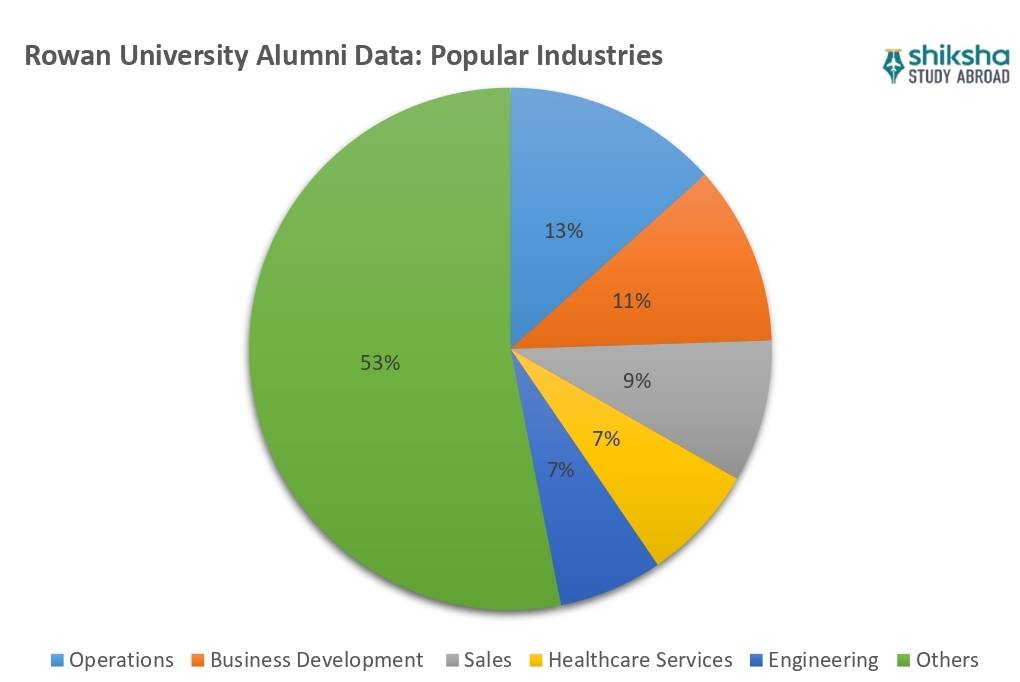 Rowan University Placements