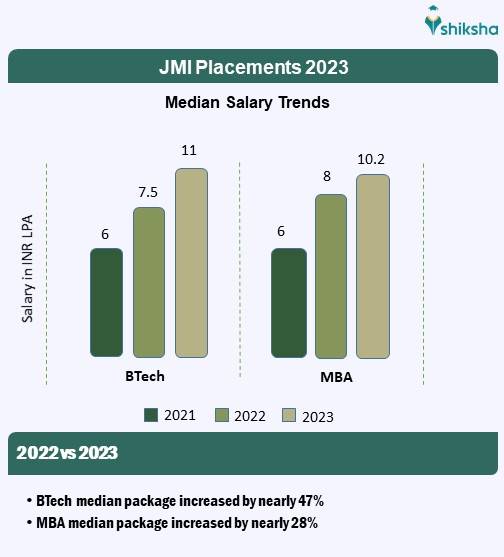 jmi average package