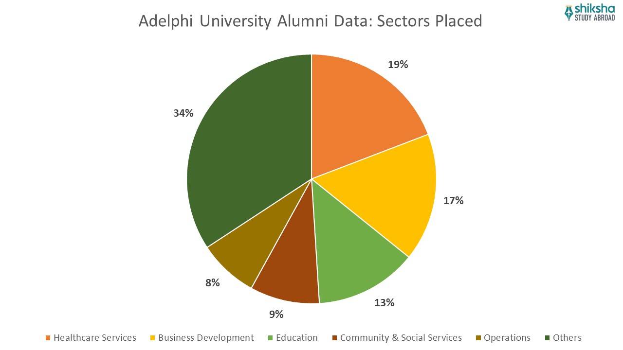 Adelphi University Rankings, Cost, Courses, Admission 2024 & Scholarships