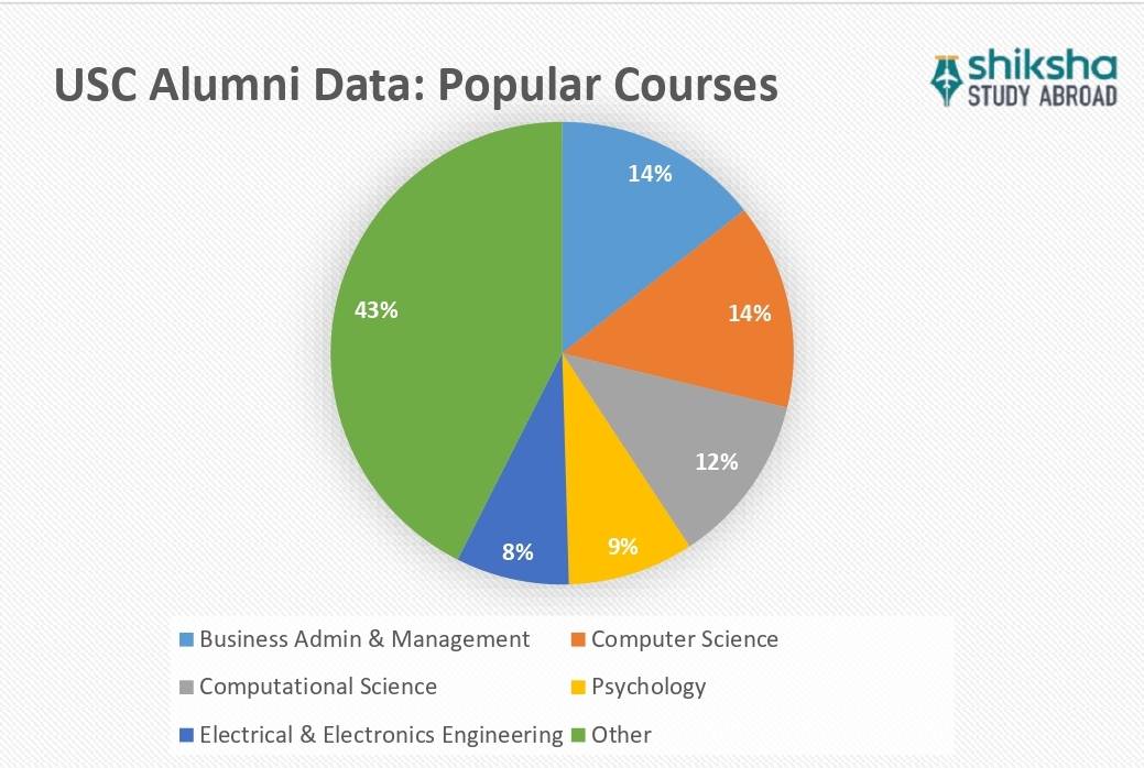 University of Southern California Rankings, Courses, Fees, Reviews