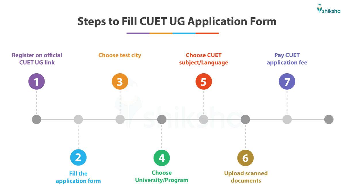 Steps to Fill CUET UG Application Form
