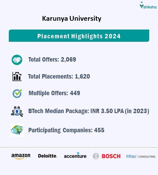 Karunya University Placement Report 2024: Highlights