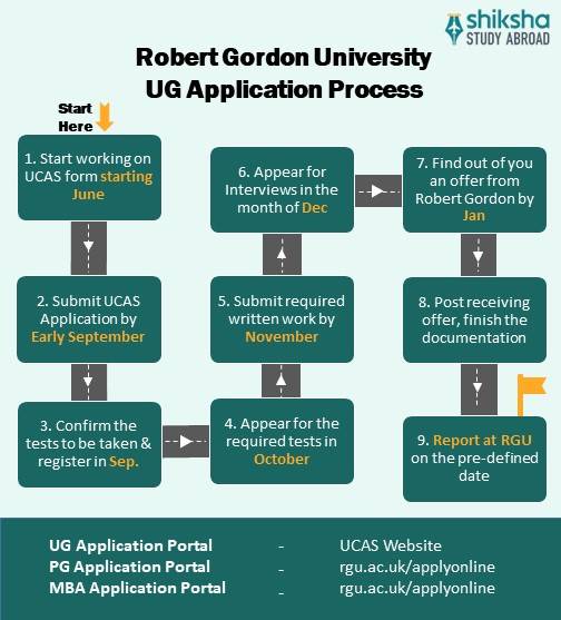 Robert Gordon University admissions