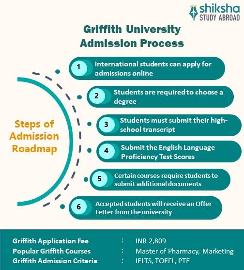 SA_OVP_Griffith University_Admission Process_Info