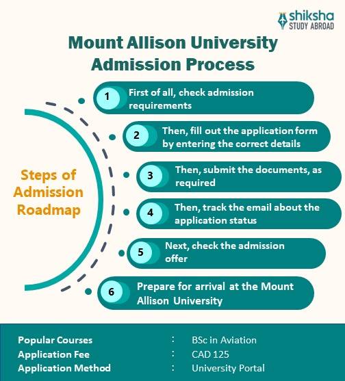 Mount Allison University admissions
