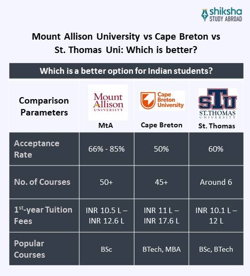 Mount Allison University comparison