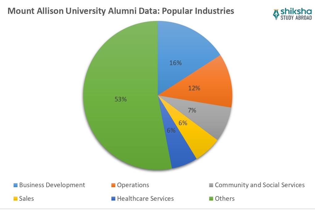Mount Allison University placements