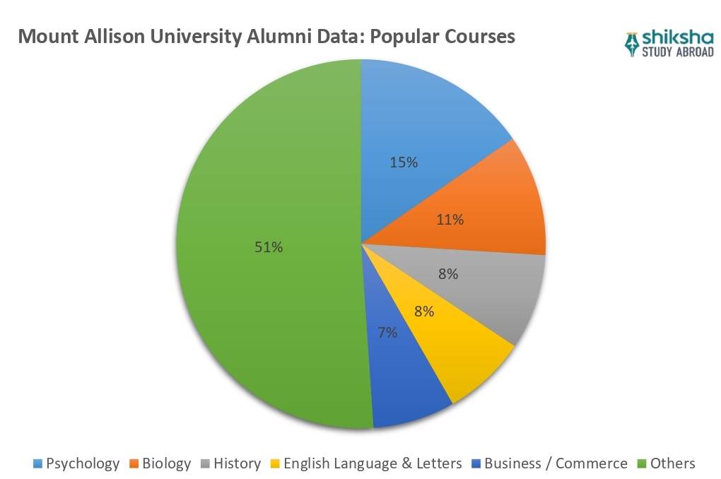 Mount Allison University courses