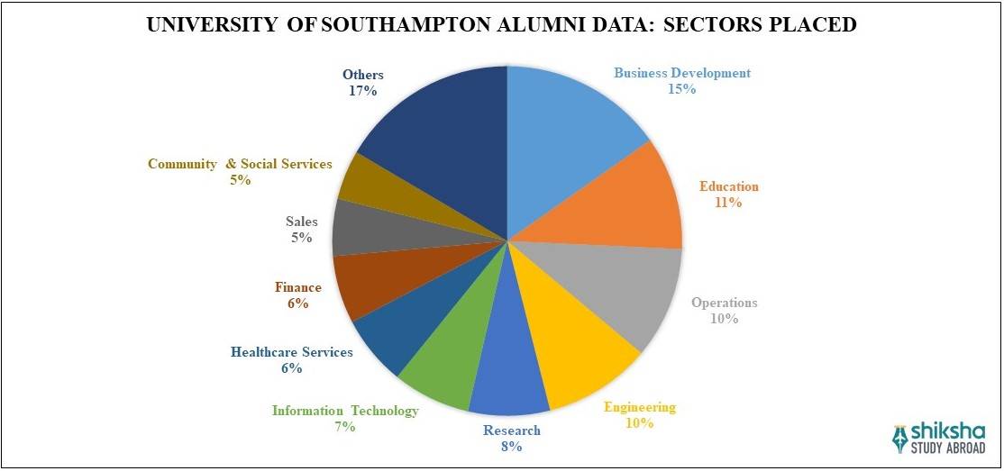 University of Southampton Placements