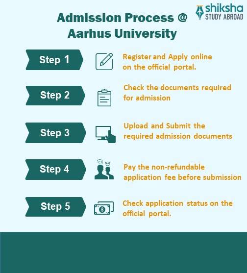 Aarhus University Rankings, Courses, Fees