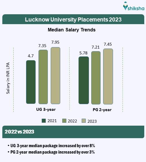 lucknow university median package