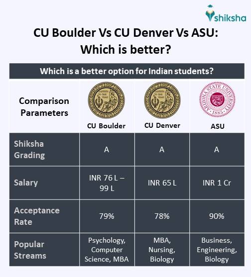 University of Colorado Boulder Vs University of Colorado Denver Vs Arizona State University