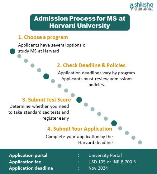 Harvard University MS admission